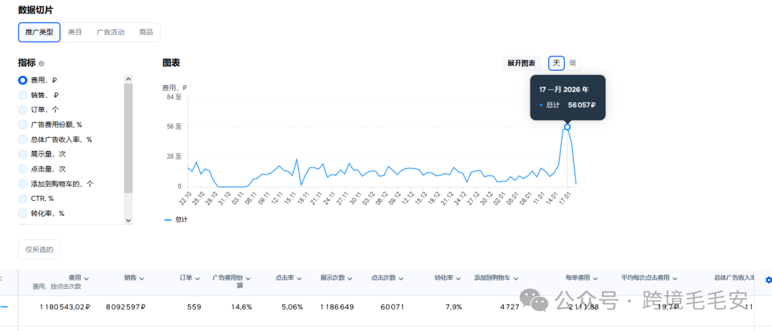Ozon产品如何做未付费广告（附逻辑方法）