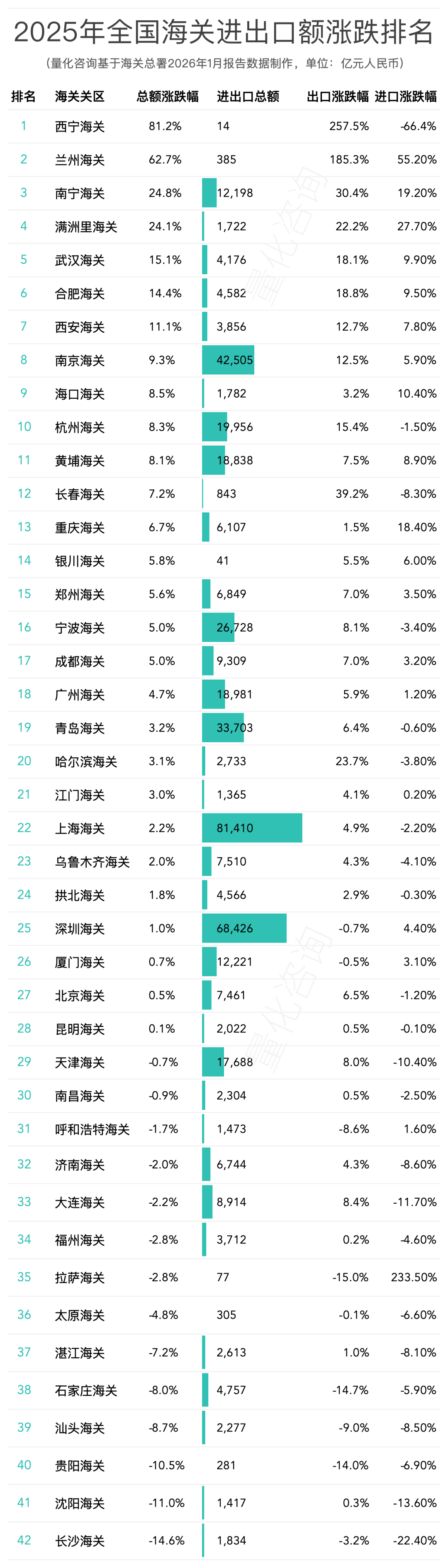 2025全年全国42个海关关区进出口贸易额分析及排名榜单