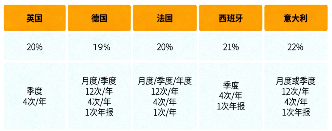 想做欧洲市场？先搞定VAT！跨境卖家必看的欧洲VAT注册及申报指南