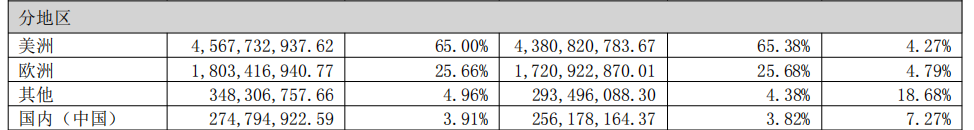 同行倒闭，它半年狂卖70亿
