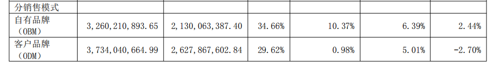 同行倒闭，它半年狂卖70亿