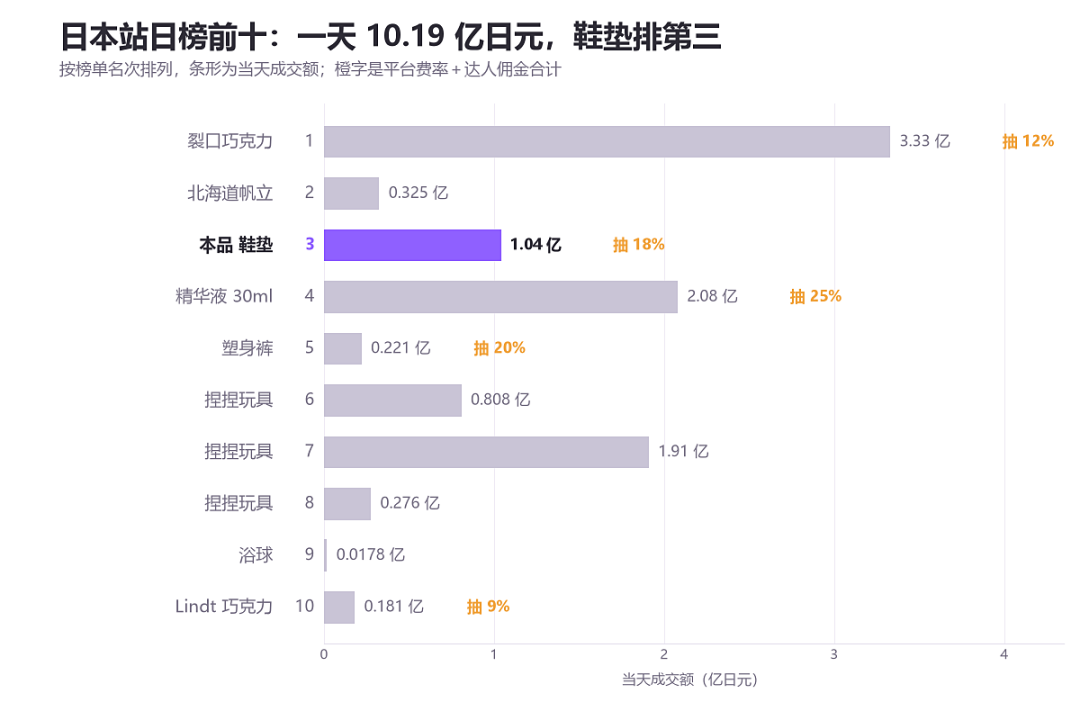762円的鞋垫，卖成TikTok日本鞋靴第一