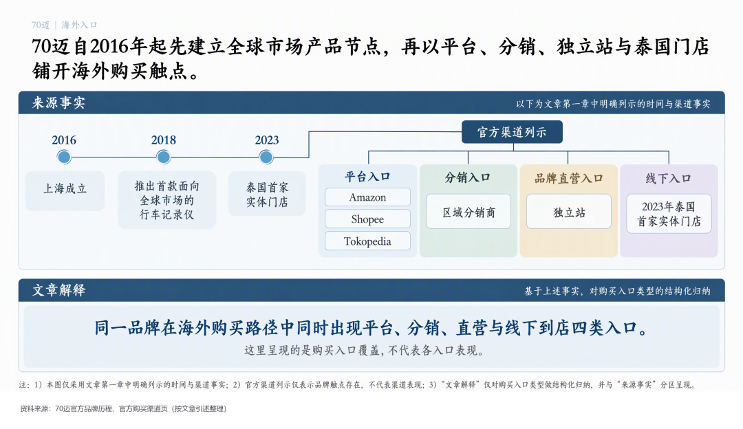 70迈海外品牌时间线与渠道入口 不只卖记录仪,70迈如何做深海外生意?