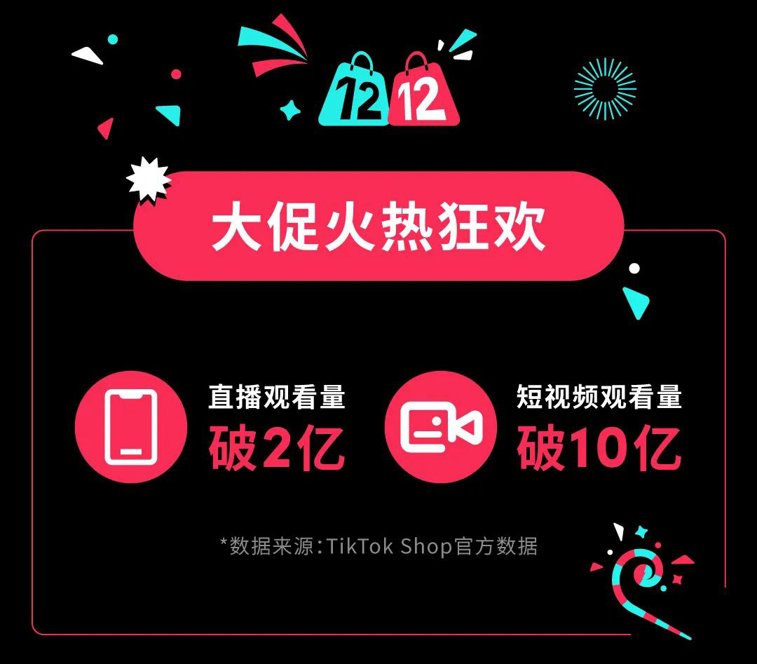 TikTok Shop东南亚跨境12.12大促接力11.11，圆满收官！