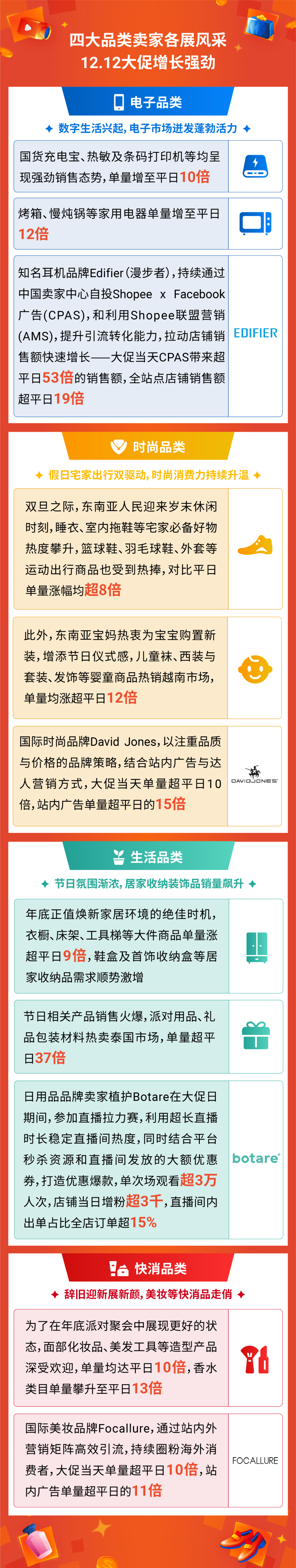 Shopee 12.12再创巅峰, 跨境直播单量飙升54倍 | 附热搜词