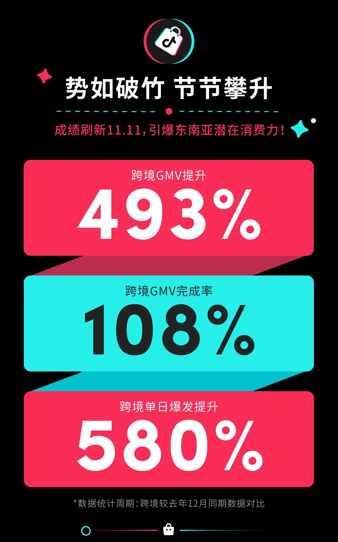 TikTok Shop东南亚跨境12.12大促接力11.11，圆满收官！