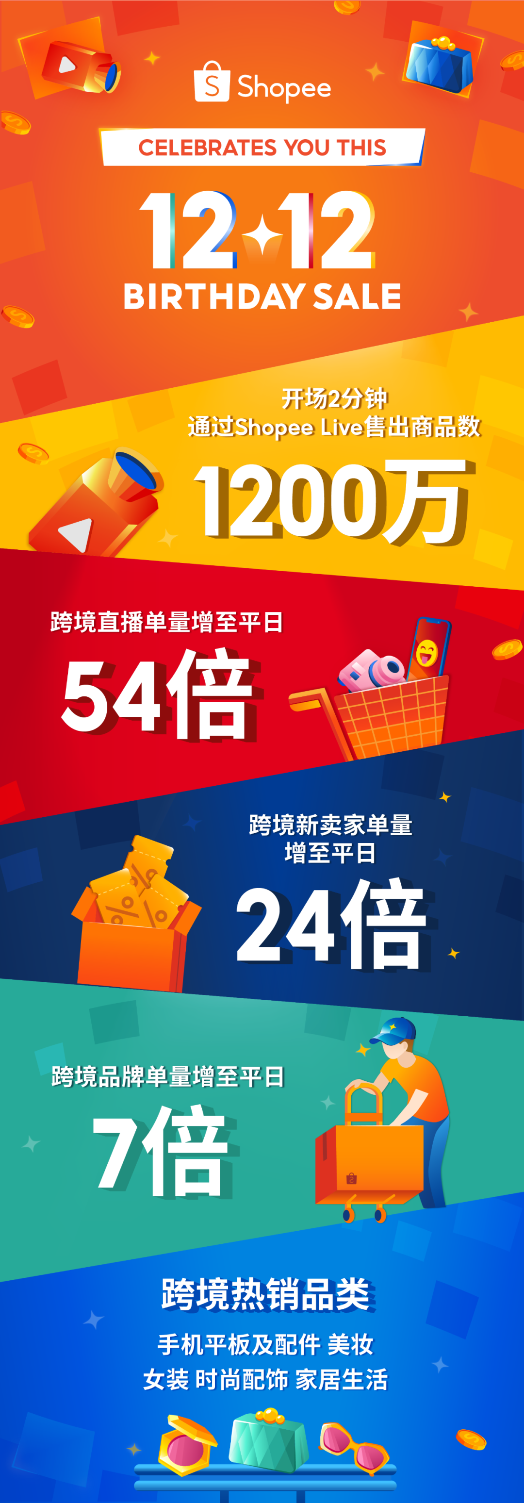 Shopee 12.12再创巅峰, 跨境直播单量飙升54倍 | 附热搜词