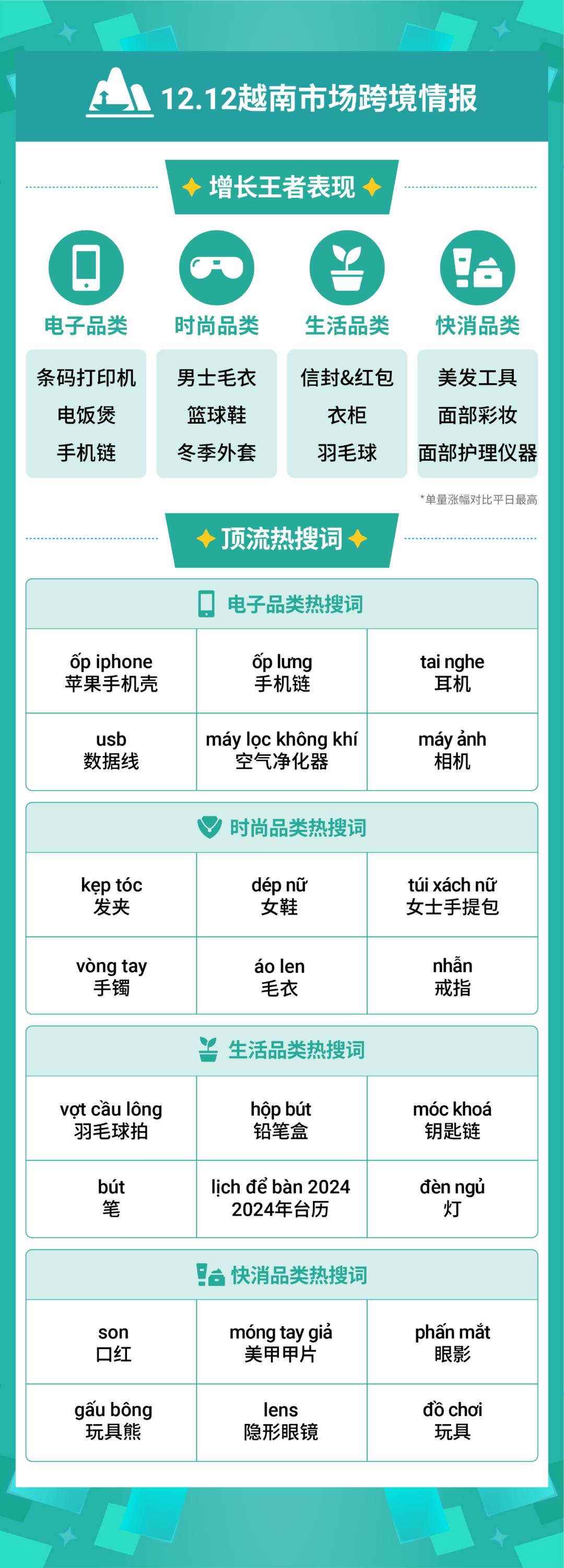 Shopee 12.12再创巅峰, 跨境直播单量飙升54倍 | 附热搜词