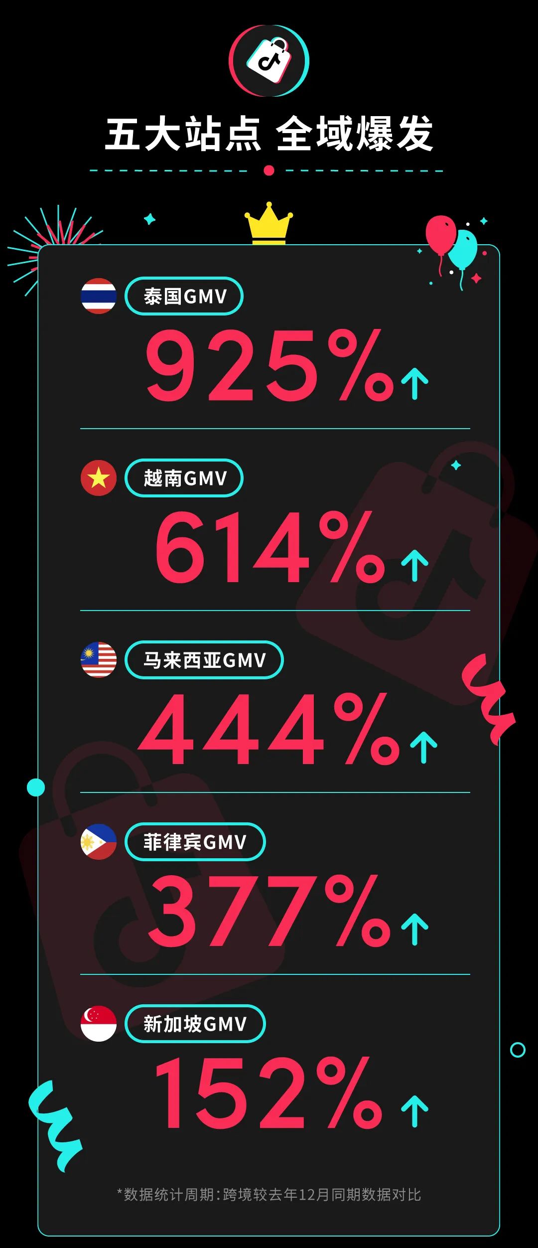 TikTok Shop东南亚跨境12.12大促接力11.11，圆满收官！