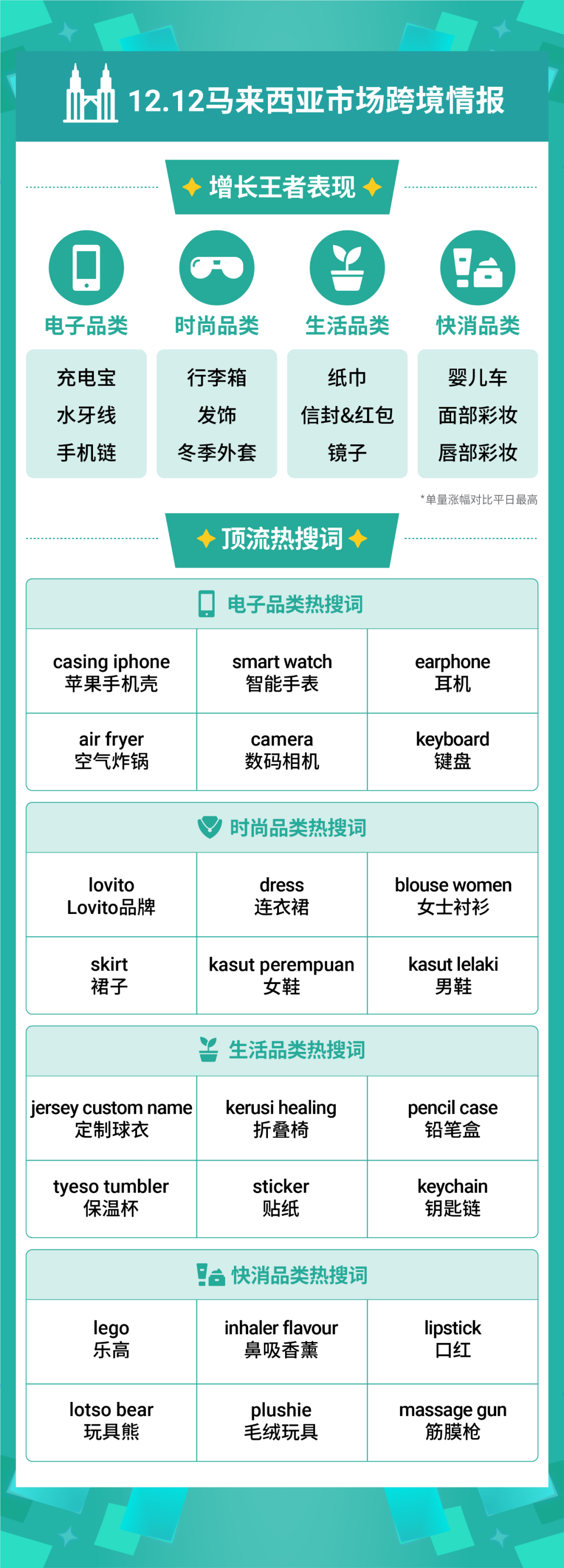 Shopee 12.12再创巅峰, 跨境直播单量飙升54倍 | 附热搜词