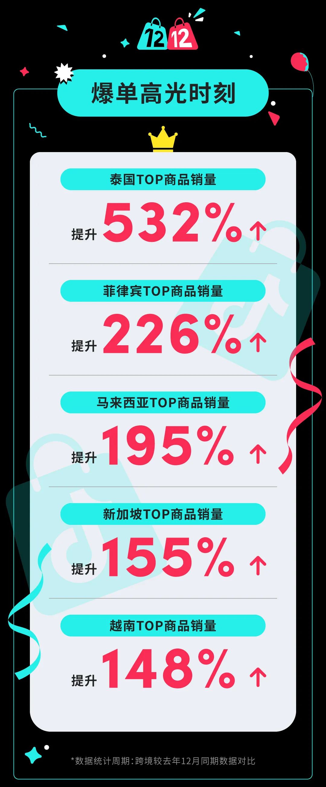 TikTok Shop东南亚跨境12.12大促接力11.11，圆满收官！