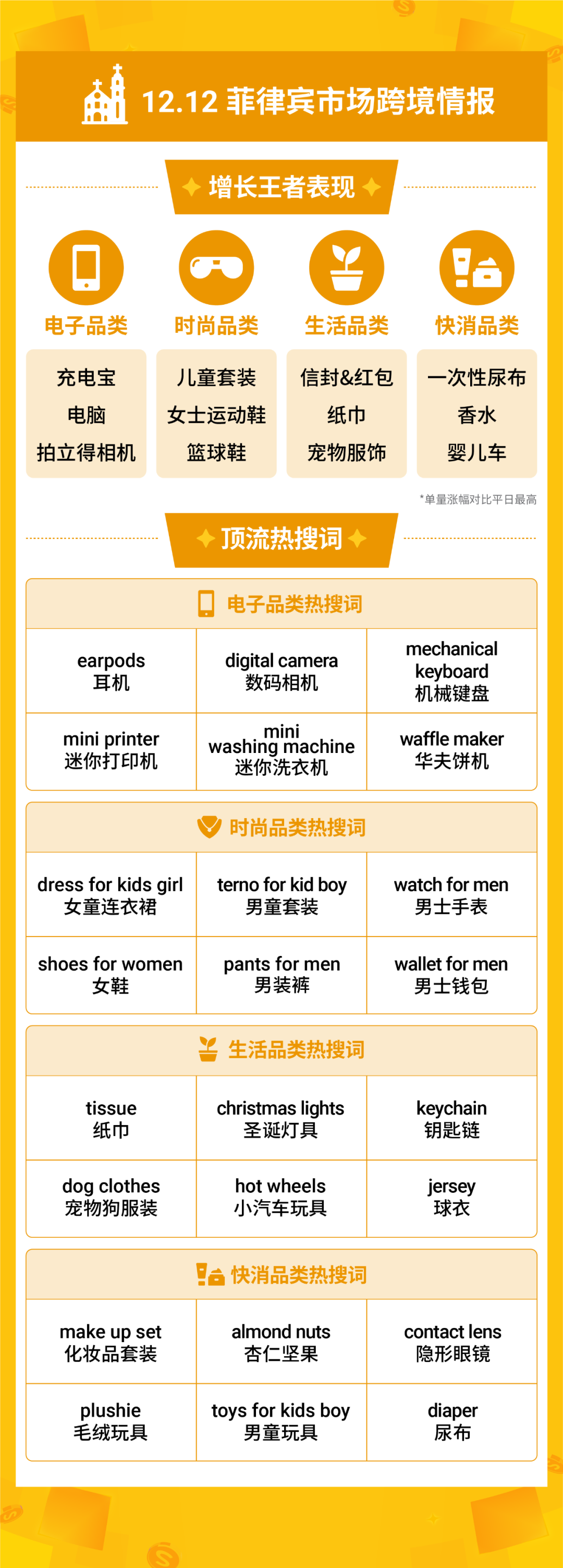 Shopee 12.12再创巅峰, 跨境直播单量飙升54倍 | 附热搜词