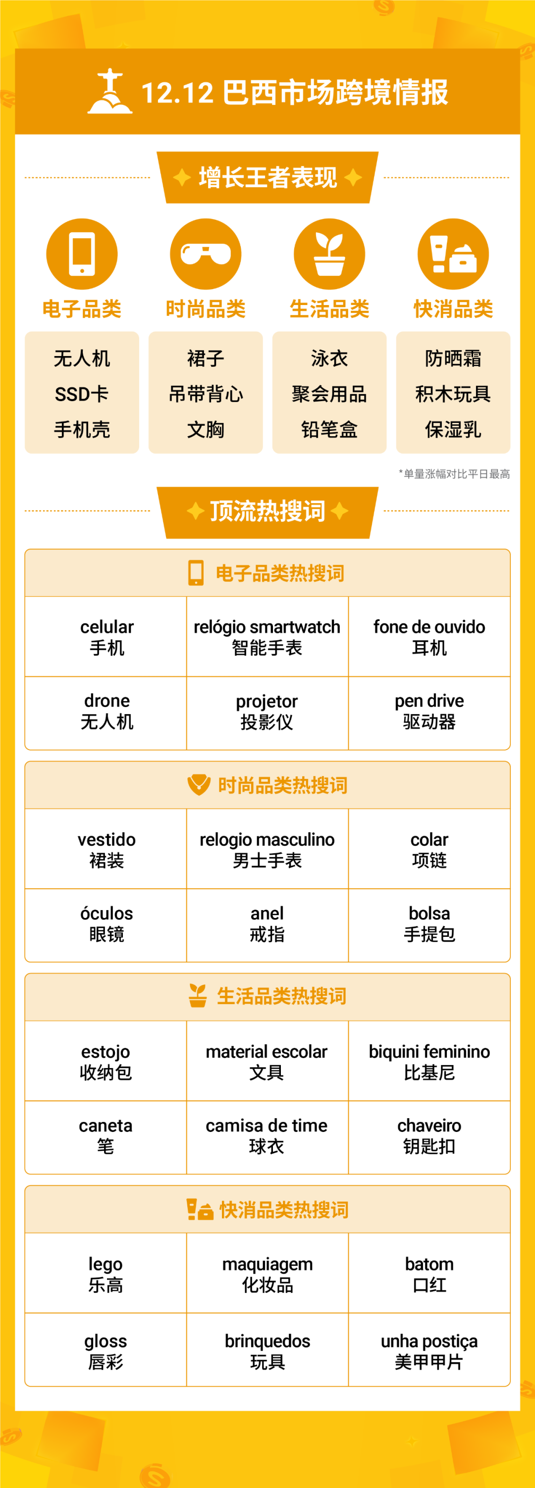 Shopee 12.12再创巅峰, 跨境直播单量飙升54倍 | 附热搜词