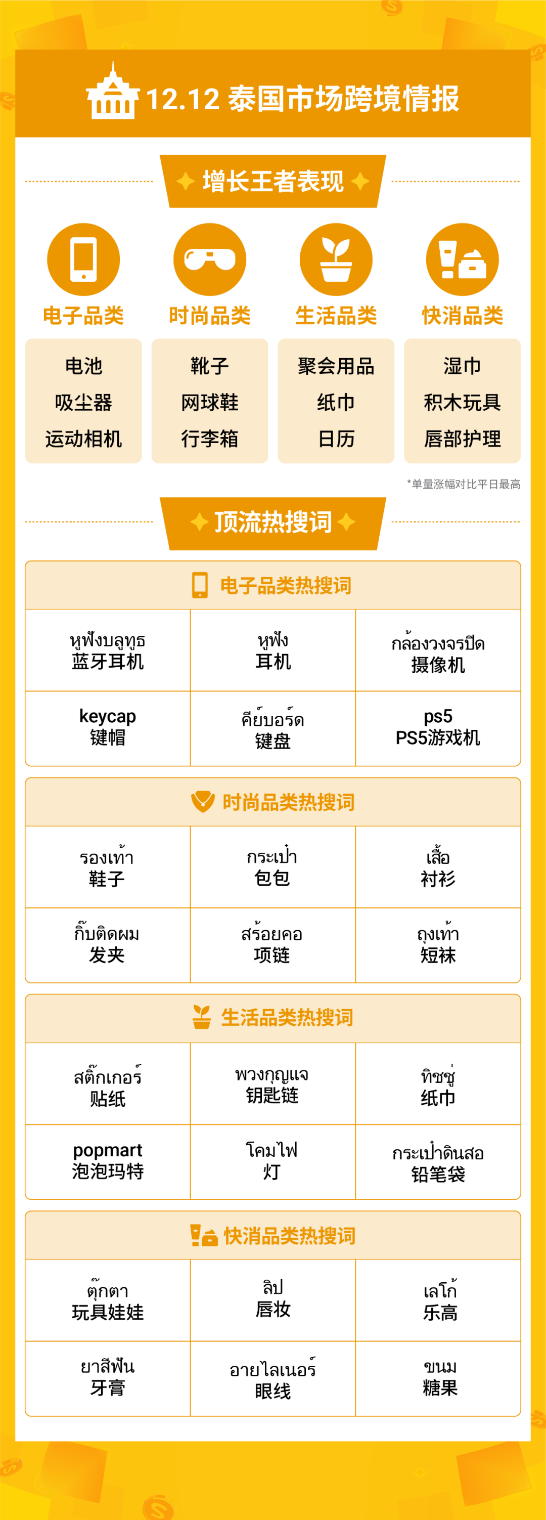 Shopee 12.12再创巅峰, 跨境直播单量飙升54倍 | 附热搜词