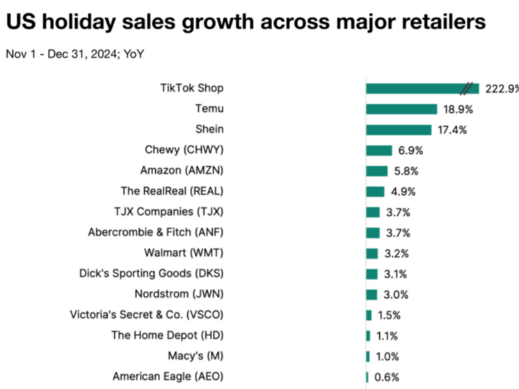 2024假日季消费报告：TikTok Shop、Shein和Temu脱颖而出