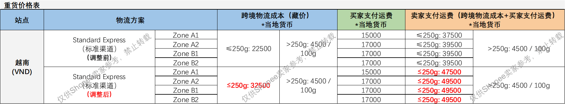 图片 Shopee越南站调整SLS物流藏价:10月12日起代收代付跨境直邮包裹海关费用