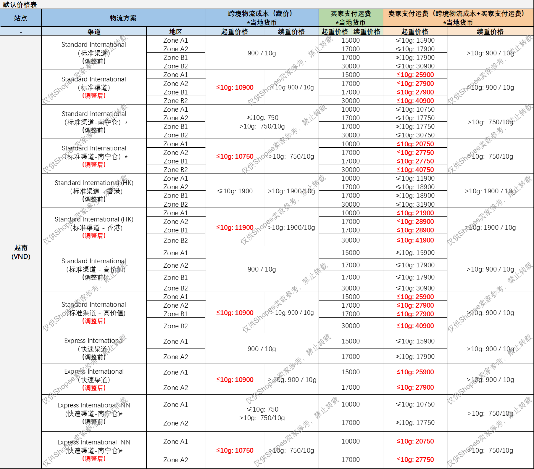 图片 Shopee越南站调整SLS物流藏价:10月12日起代收代付跨境直邮包裹海关费用