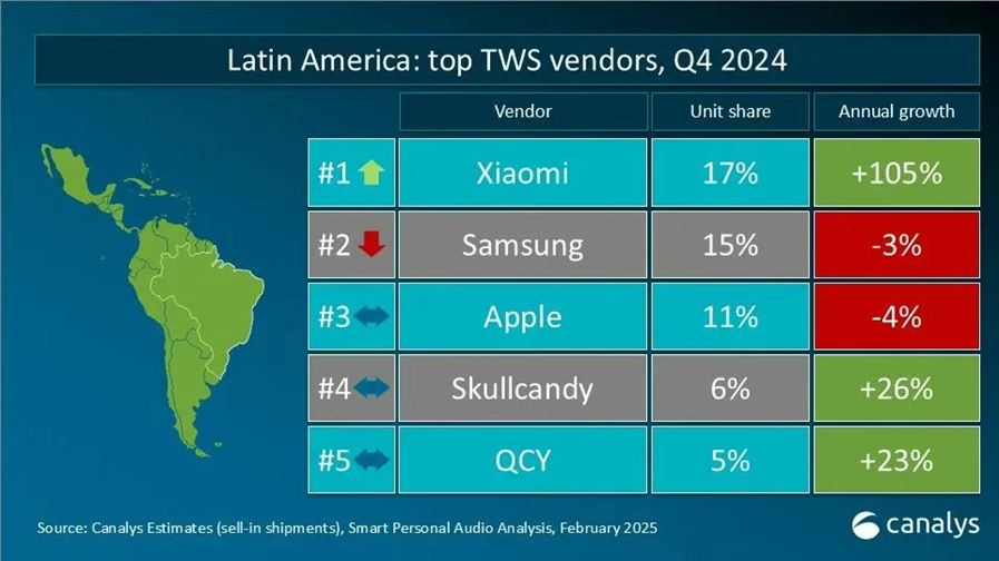 图片 五年逆袭类目Top2!EarFun如何用性价比策略打开欧洲市场?