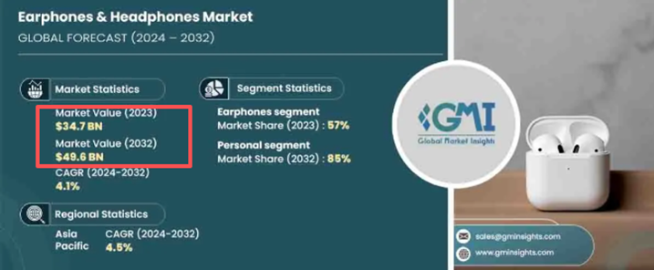图片 五年逆袭类目Top2!EarFun如何用性价比策略打开欧洲市场?