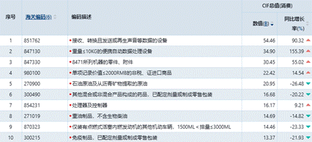 2025年1-12月份美国外贸进口分析报告