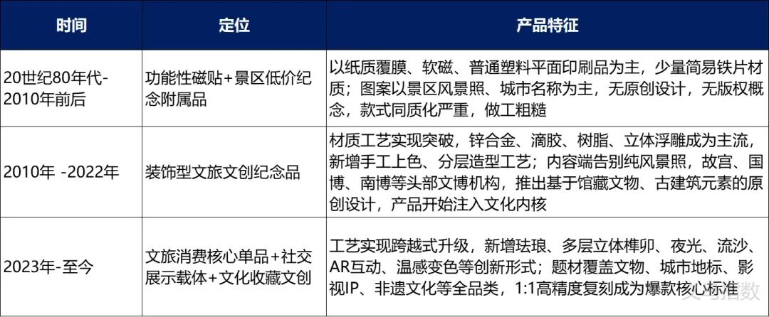 日销百万个的义乌冰箱贴，硬控了一批年轻人