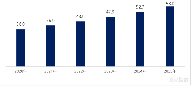 日销百万个的义乌冰箱贴，硬控了一批年轻人