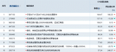 2025年1-12月份美国外贸进口分析报告