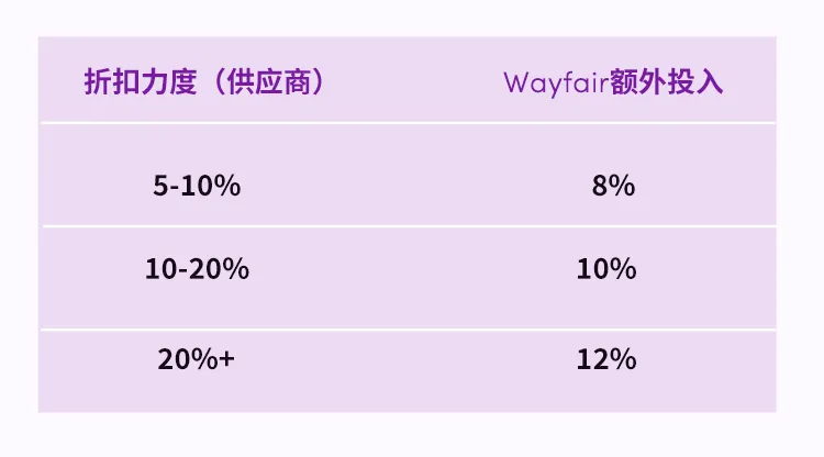 Way Day爆单倒计时！这份“促销+广告+履约”全链路指南请收好