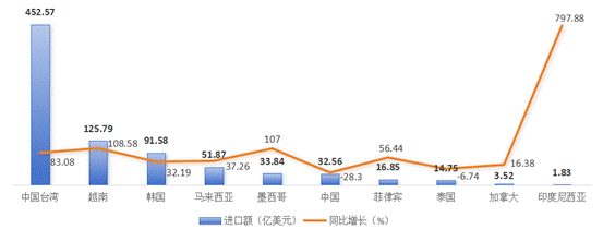 2025年1-12月份美国外贸进口分析报告