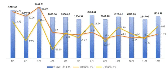 2025年1-12月份美国外贸进口分析报告