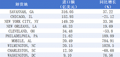 2025年1-12月份美国外贸进口分析报告