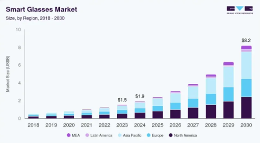 平价 AI 眼镜在 TikTok 爆火，卖家一周入账160万