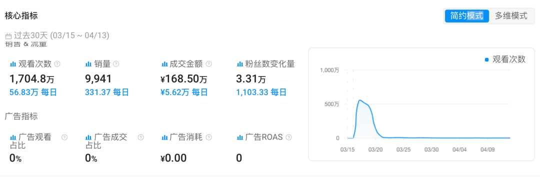 30天TikTokGMV670万+！小小浴球凭何创造神迹？