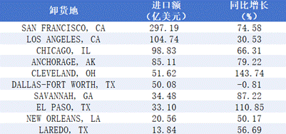 2025年1-12月份美国外贸进口分析报告