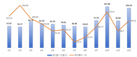2025年1-12月份美国外贸进口分析报告