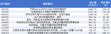 2025年1-12月份美国外贸进口分析报告