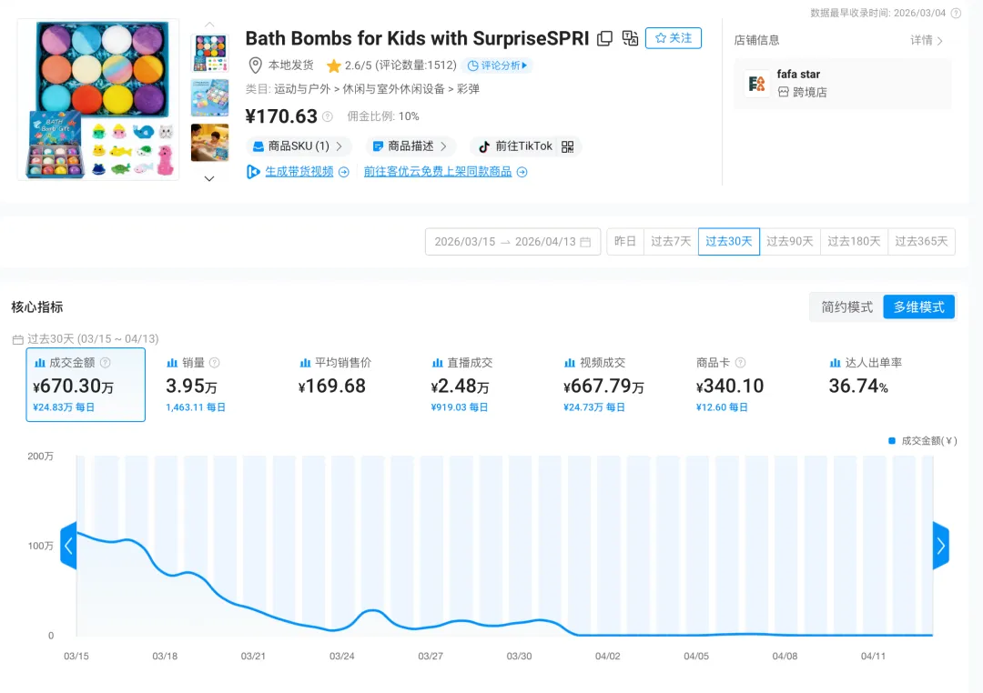 30天TikTokGMV670万+！小小浴球凭何创造神迹？