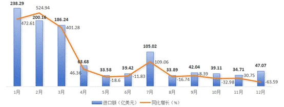2025年1-12月份美国外贸进口分析报告