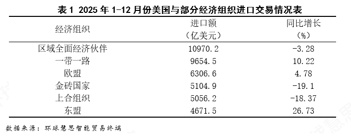 2025年1-12月份美国外贸进口分析报告