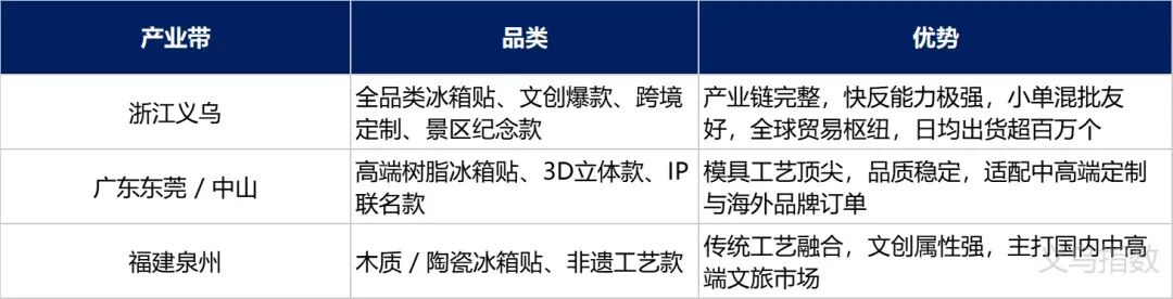 日销百万个的义乌冰箱贴，硬控了一批年轻人