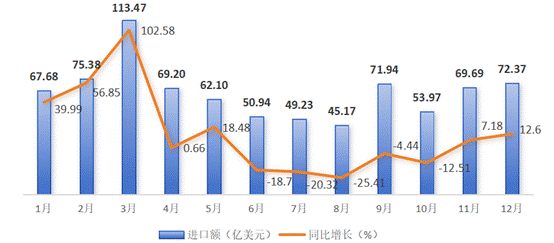 2025年1-12月份美国外贸进口分析报告