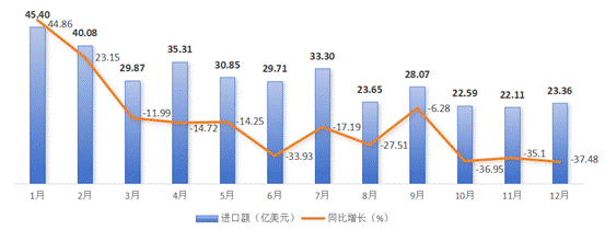 2025年1-12月份美国外贸进口分析报告