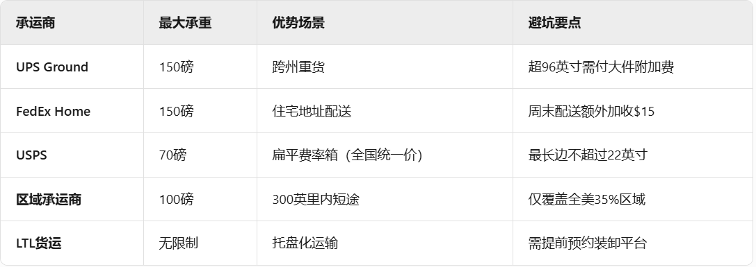 大件物品最省钱运输指南:2025年UPS/FedEx/USPS运费优化全解析