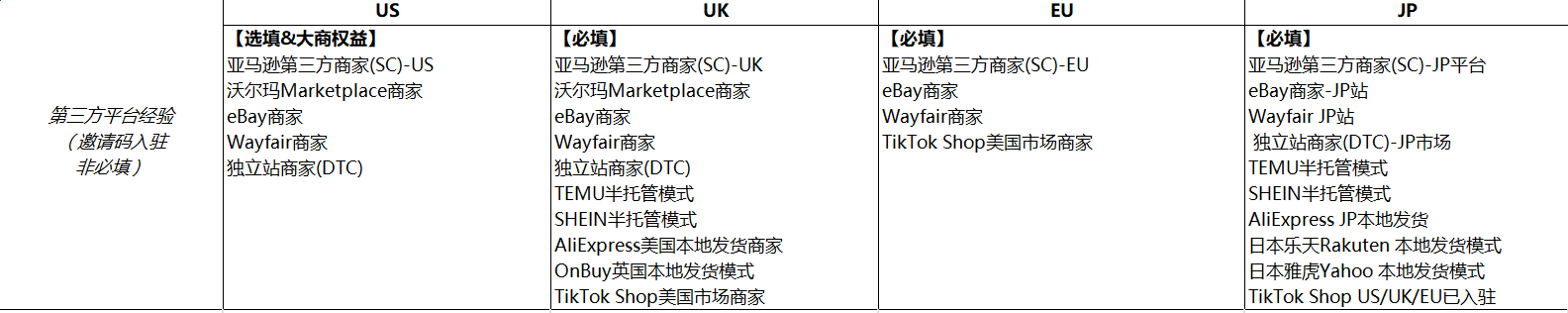 TikTok Shop日本、美国、英国、欧盟POP店注册开店超详细流程