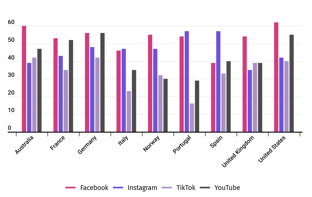 Facebook 是最受欢迎的产品购买社交媒体平台，在顶级市场中平均占有 53% 的份额