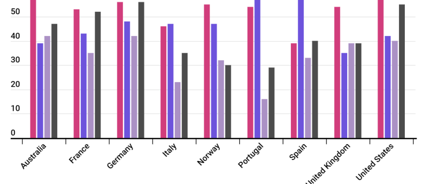 Facebook 是最受欢迎的产品购买社交媒体平台,在顶级市场中平均占有 53% 的份额