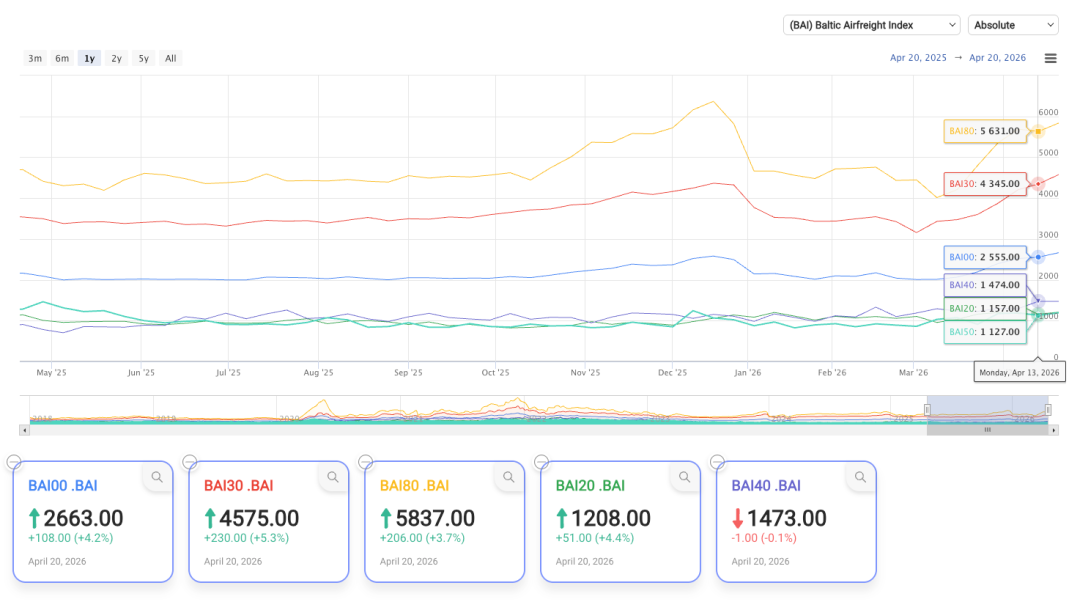 18周报：中国至美国空运市场趋势及价格分析报告