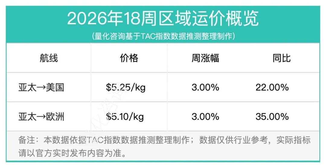 18周报：中国至美国空运市场趋势及价格分析报告