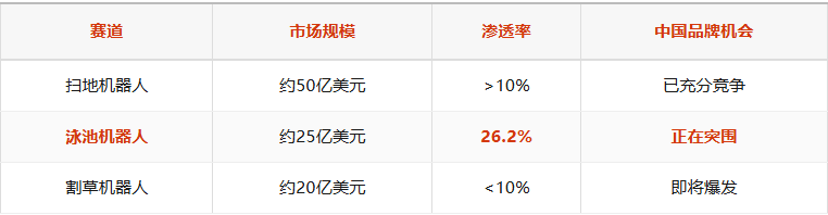 小众赛道大生意：中国泳池机器人的全球化突围