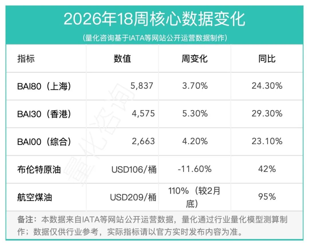 18周报：中国至美国空运市场趋势及价格分析报告